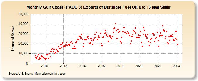 Gulf Coast (PADD 3) Exports of Distillate Fuel Oil, 0 to 15 ppm Sulfur (Thousand Barrels)