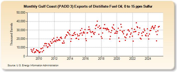 Gulf Coast (PADD 3) Exports of Distillate Fuel Oil, 0 to 15 ppm Sulfur (Thousand Barrels)