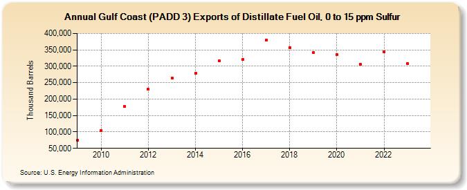 Gulf Coast (PADD 3) Exports of Distillate Fuel Oil, 0 to 15 ppm Sulfur (Thousand Barrels)
