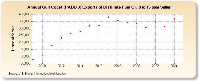 Gulf Coast (PADD 3) Exports of Distillate Fuel Oil, 0 to 15 ppm Sulfur (Thousand Barrels)