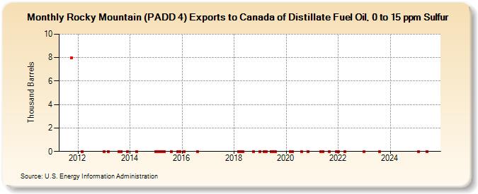 Rocky Mountain (PADD 4) Exports to Canada of Distillate Fuel Oil, 0 to 15 ppm Sulfur (Thousand Barrels)