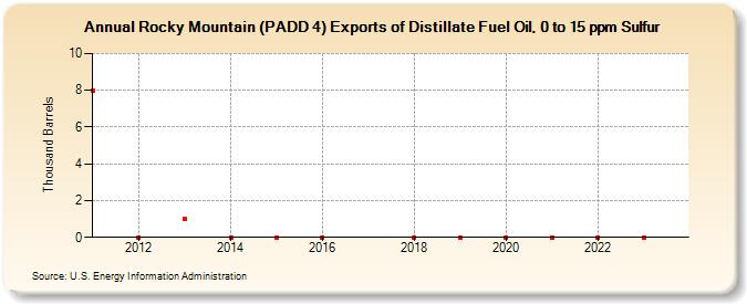 Rocky Mountain (PADD 4) Exports of Distillate Fuel Oil, 0 to 15 ppm Sulfur (Thousand Barrels)