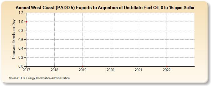 West Coast (PADD 5) Exports to Argentina of Distillate Fuel Oil, 0 to 15 ppm Sulfur (Thousand Barrels per Day)