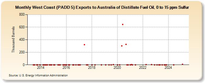 West Coast (PADD 5) Exports to Australia of Distillate Fuel Oil, 0 to 15 ppm Sulfur (Thousand Barrels)