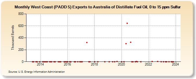 West Coast (PADD 5) Exports to Australia of Distillate Fuel Oil, 0 to 15 ppm Sulfur (Thousand Barrels)