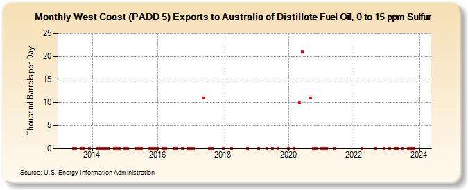 West Coast (PADD 5) Exports to Australia of Distillate Fuel Oil, 0 to 15 ppm Sulfur (Thousand Barrels per Day)