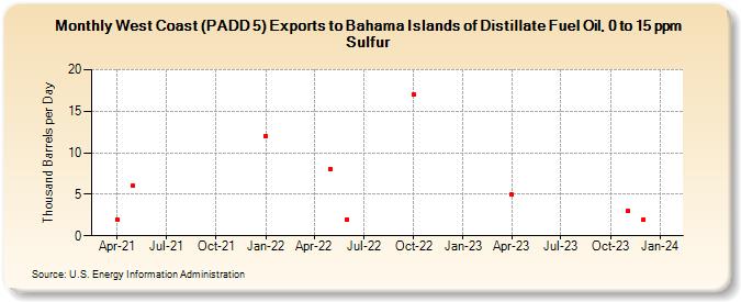 West Coast (PADD 5) Exports to Bahama Islands of Distillate Fuel Oil, 0 to 15 ppm Sulfur (Thousand Barrels per Day)