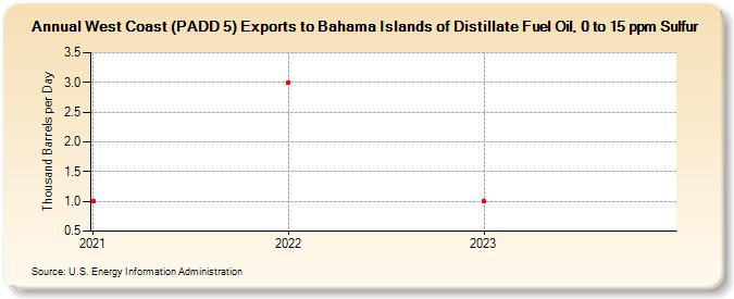 West Coast (PADD 5) Exports to Bahama Islands of Distillate Fuel Oil, 0 to 15 ppm Sulfur (Thousand Barrels per Day)