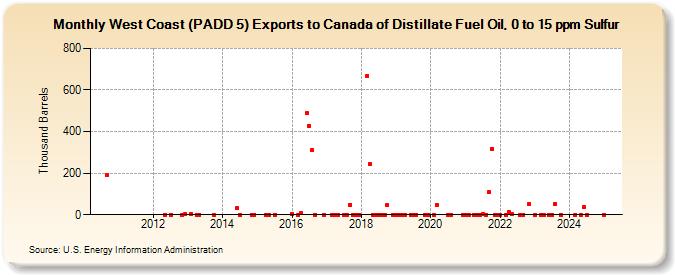 West Coast (PADD 5) Exports to Canada of Distillate Fuel Oil, 0 to 15 ppm Sulfur (Thousand Barrels)