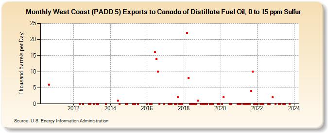 West Coast (PADD 5) Exports to Canada of Distillate Fuel Oil, 0 to 15 ppm Sulfur (Thousand Barrels per Day)
