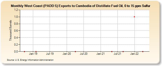 West Coast (PADD 5) Exports to Cambodia of Distillate Fuel Oil, 0 to 15 ppm Sulfur (Thousand Barrels)