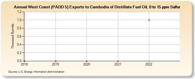 West Coast (PADD 5) Exports to Cambodia of Distillate Fuel Oil, 0 to 15 ppm Sulfur (Thousand Barrels)