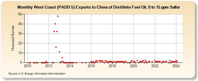 West Coast (PADD 5) Exports to China of Distillate Fuel Oil, 0 to 15 ppm Sulfur (Thousand Barrels)