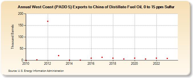 West Coast (PADD 5) Exports to China of Distillate Fuel Oil, 0 to 15 ppm Sulfur (Thousand Barrels)