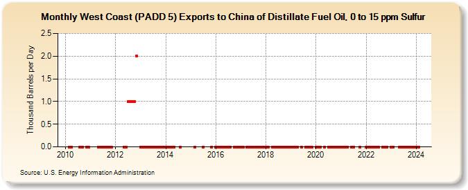 West Coast (PADD 5) Exports to China of Distillate Fuel Oil, 0 to 15 ppm Sulfur (Thousand Barrels per Day)