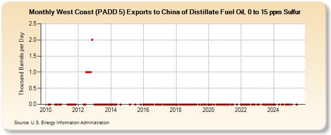 West Coast (PADD 5) Exports to China of Distillate Fuel Oil, 0 to 15 ppm Sulfur (Thousand Barrels per Day)