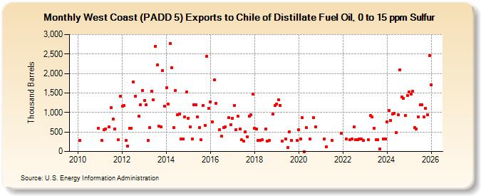 West Coast (PADD 5) Exports to Chile of Distillate Fuel Oil, 0 to 15 ppm Sulfur (Thousand Barrels)