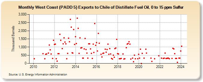 West Coast (PADD 5) Exports to Chile of Distillate Fuel Oil, 0 to 15 ppm Sulfur (Thousand Barrels)