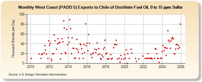 West Coast (PADD 5) Exports to Chile of Distillate Fuel Oil, 0 to 15 ppm Sulfur (Thousand Barrels per Day)