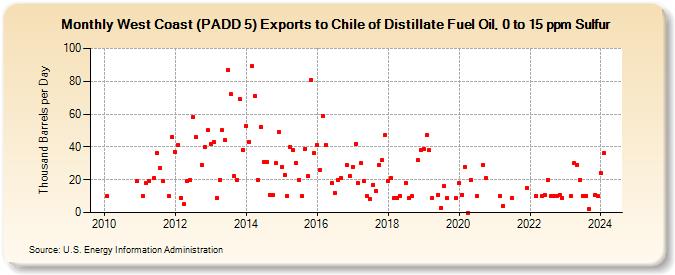 West Coast (PADD 5) Exports to Chile of Distillate Fuel Oil, 0 to 15 ppm Sulfur (Thousand Barrels per Day)