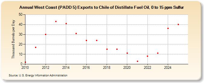 West Coast (PADD 5) Exports to Chile of Distillate Fuel Oil, 0 to 15 ppm Sulfur (Thousand Barrels per Day)