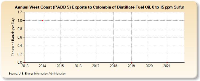 West Coast (PADD 5) Exports to Colombia of Distillate Fuel Oil, 0 to 15 ppm Sulfur (Thousand Barrels per Day)