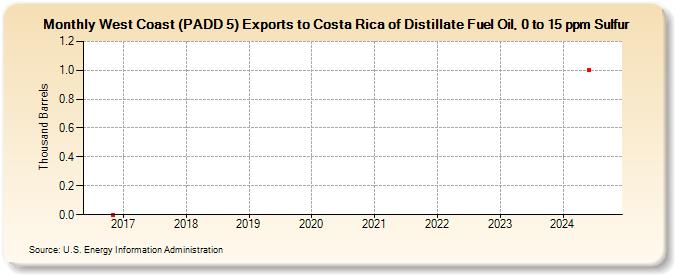 West Coast (PADD 5) Exports to Costa Rica of Distillate Fuel Oil, 0 to 15 ppm Sulfur (Thousand Barrels)