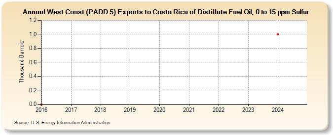 West Coast (PADD 5) Exports to Costa Rica of Distillate Fuel Oil, 0 to 15 ppm Sulfur (Thousand Barrels)