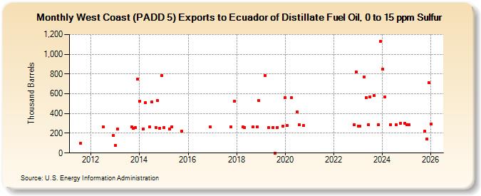 West Coast (PADD 5) Exports to Ecuador of Distillate Fuel Oil, 0 to 15 ppm Sulfur (Thousand Barrels)