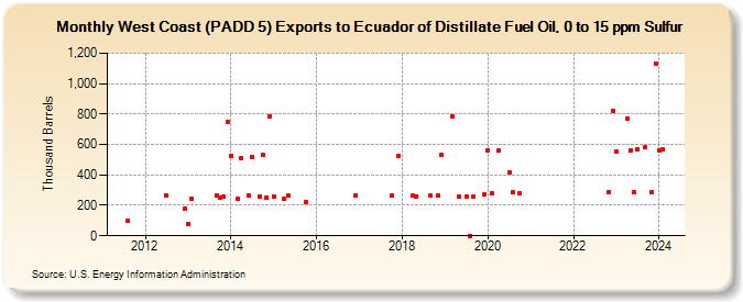West Coast (PADD 5) Exports to Ecuador of Distillate Fuel Oil, 0 to 15 ppm Sulfur (Thousand Barrels)