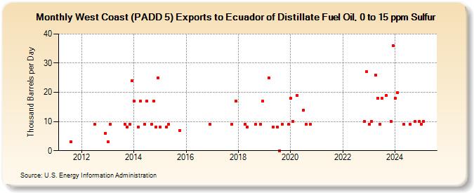 West Coast (PADD 5) Exports to Ecuador of Distillate Fuel Oil, 0 to 15 ppm Sulfur (Thousand Barrels per Day)