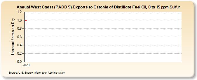West Coast (PADD 5) Exports to Estonia of Distillate Fuel Oil, 0 to 15 ppm Sulfur (Thousand Barrels per Day)