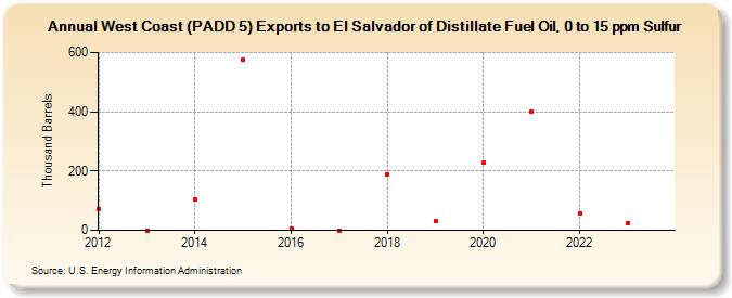 West Coast (PADD 5) Exports to El Salvador of Distillate Fuel Oil, 0 to 15 ppm Sulfur (Thousand Barrels)