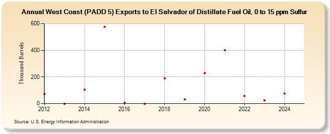 West Coast (PADD 5) Exports to El Salvador of Distillate Fuel Oil, 0 to 15 ppm Sulfur (Thousand Barrels)