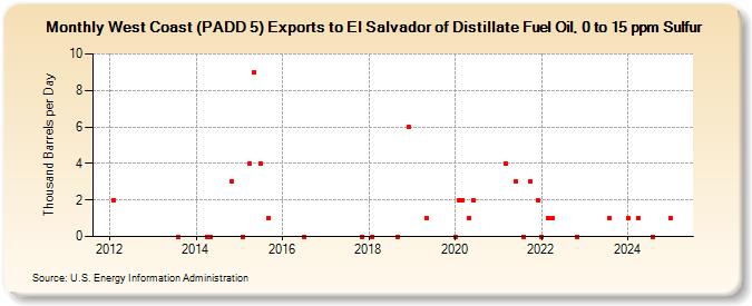 West Coast (PADD 5) Exports to El Salvador of Distillate Fuel Oil, 0 to 15 ppm Sulfur (Thousand Barrels per Day)