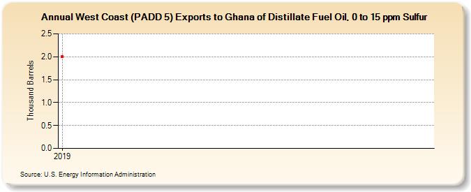 West Coast (PADD 5) Exports to Ghana of Distillate Fuel Oil, 0 to 15 ppm Sulfur (Thousand Barrels)