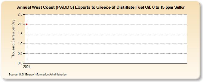 West Coast (PADD 5) Exports to Greece of Distillate Fuel Oil, 0 to 15 ppm Sulfur (Thousand Barrels per Day)