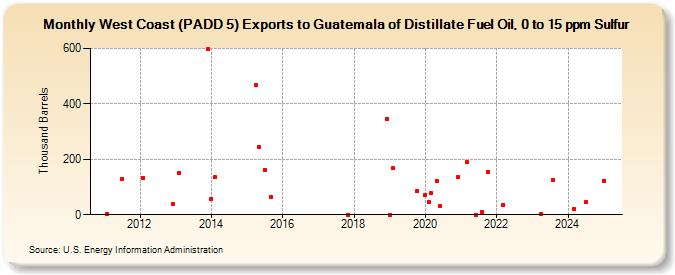 West Coast (PADD 5) Exports to Guatemala of Distillate Fuel Oil, 0 to 15 ppm Sulfur (Thousand Barrels)