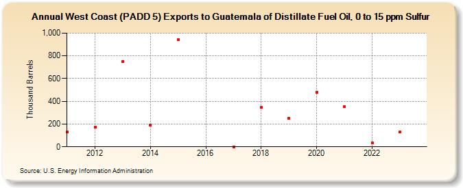 West Coast (PADD 5) Exports to Guatemala of Distillate Fuel Oil, 0 to 15 ppm Sulfur (Thousand Barrels)