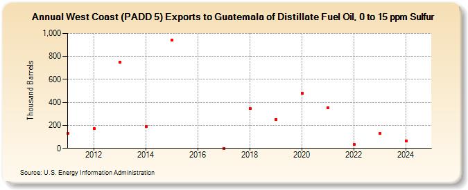 West Coast (PADD 5) Exports to Guatemala of Distillate Fuel Oil, 0 to 15 ppm Sulfur (Thousand Barrels)