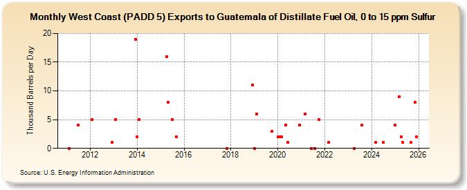 West Coast (PADD 5) Exports to Guatemala of Distillate Fuel Oil, 0 to 15 ppm Sulfur (Thousand Barrels per Day)