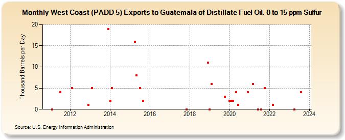 West Coast (PADD 5) Exports to Guatemala of Distillate Fuel Oil, 0 to 15 ppm Sulfur (Thousand Barrels per Day)