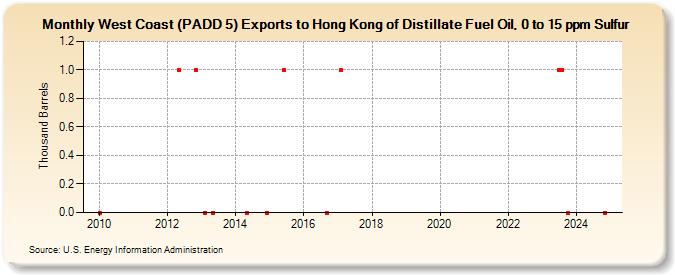 West Coast (PADD 5) Exports to Hong Kong of Distillate Fuel Oil, 0 to 15 ppm Sulfur (Thousand Barrels)