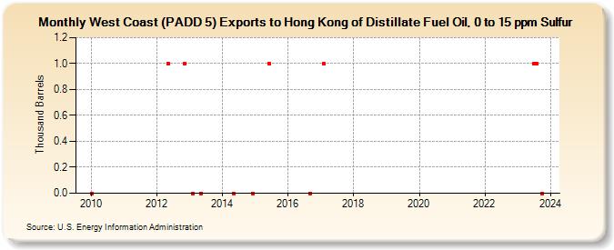 West Coast (PADD 5) Exports to Hong Kong of Distillate Fuel Oil, 0 to 15 ppm Sulfur (Thousand Barrels)