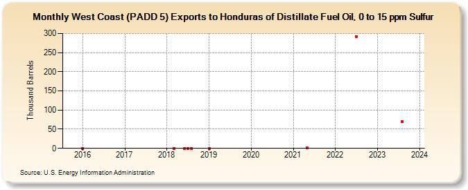 West Coast (PADD 5) Exports to Honduras of Distillate Fuel Oil, 0 to 15 ppm Sulfur (Thousand Barrels)