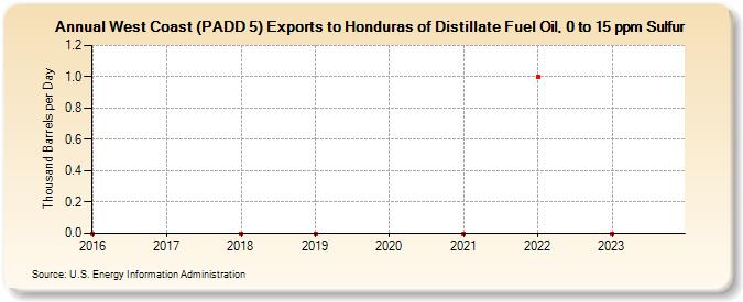 West Coast (PADD 5) Exports to Honduras of Distillate Fuel Oil, 0 to 15 ppm Sulfur (Thousand Barrels per Day)