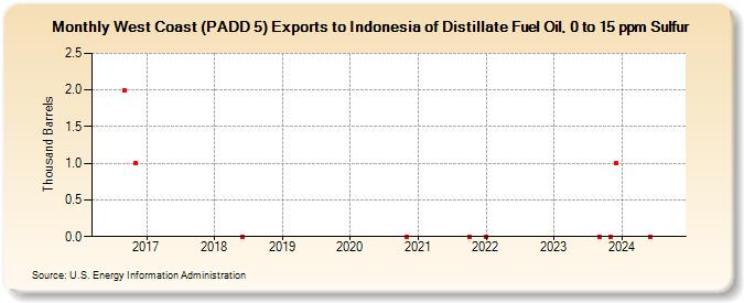 West Coast (PADD 5) Exports to Indonesia of Distillate Fuel Oil, 0 to 15 ppm Sulfur (Thousand Barrels)