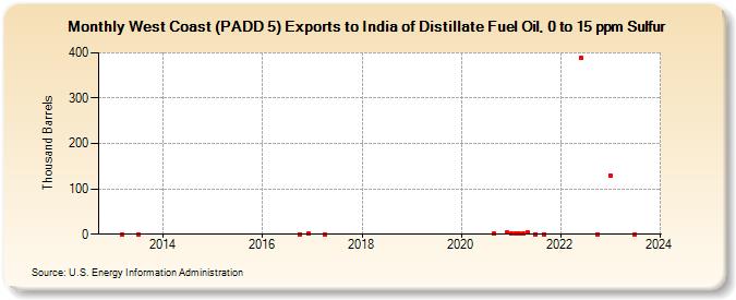 West Coast (PADD 5) Exports to India of Distillate Fuel Oil, 0 to 15 ppm Sulfur (Thousand Barrels)