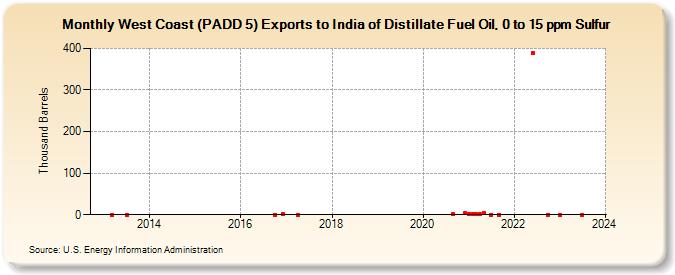 West Coast (PADD 5) Exports to India of Distillate Fuel Oil, 0 to 15 ppm Sulfur (Thousand Barrels)