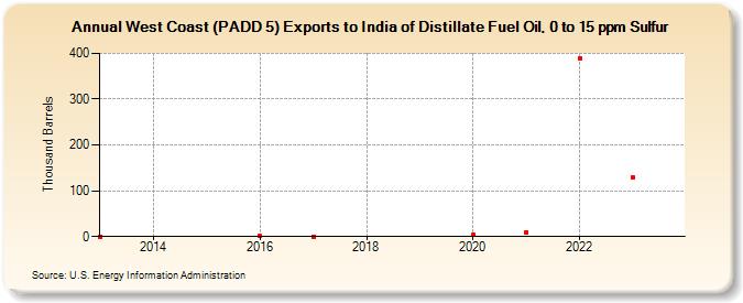 West Coast (PADD 5) Exports to India of Distillate Fuel Oil, 0 to 15 ppm Sulfur (Thousand Barrels)